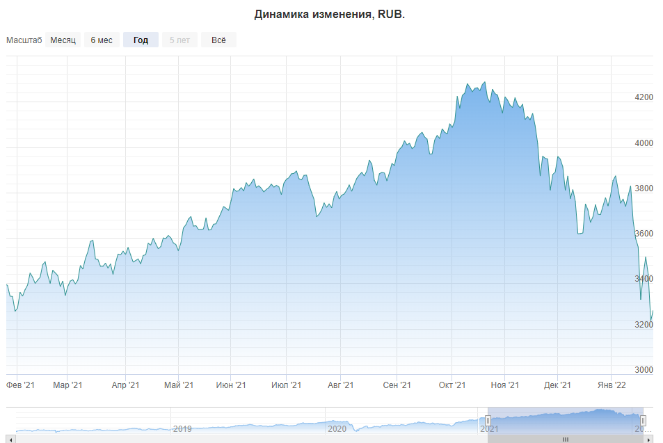 Source index 5. Московская биржа котировки. Мосбиржа котировки. ОФЗ-Н В 2023 году.