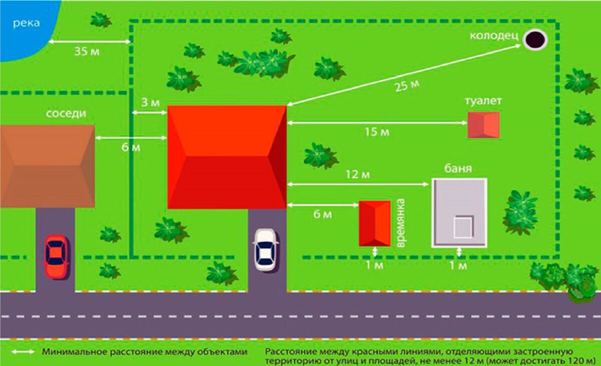 Как расположить все постройки на участке по правилам. Минимальный размер  участка для строительства. | Алексей Норкин: Строю. Путешествую. Люблю. |  Дзен