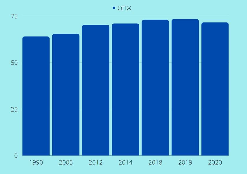 статистика индекса ОПЖ по России