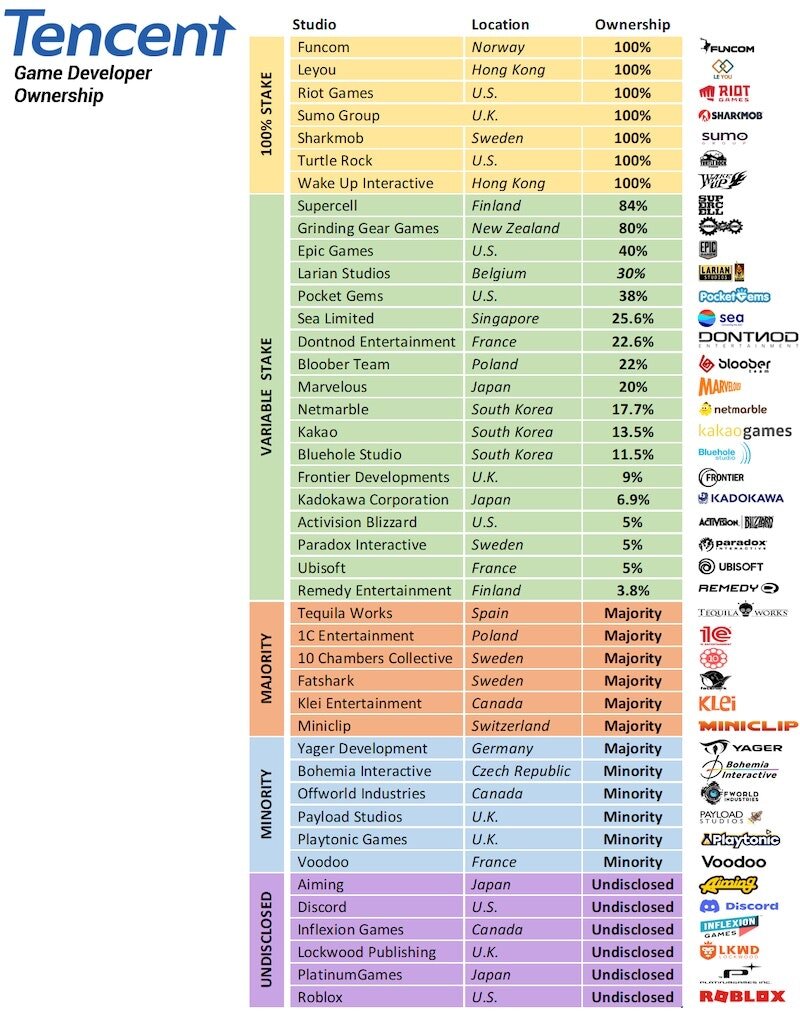 Какими игровыми компаниями владеет или имеет долю китайская Tencent |  Играть или нет | Дзен