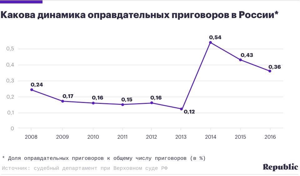 По состоянию на 2021 год не самый худший результат. Но статистика все еще напоминает статистическую погрешность. Статистика собрана изданием Republic (признано иностранным агентом, доступ к сайту издания заблокирован)
