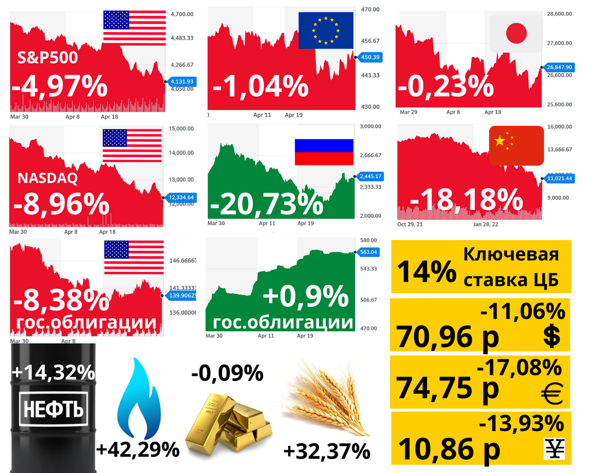 Динамика с 21 февраля по 29 апреля 2022 г. Источники: yahoo.finance.com, moex.com