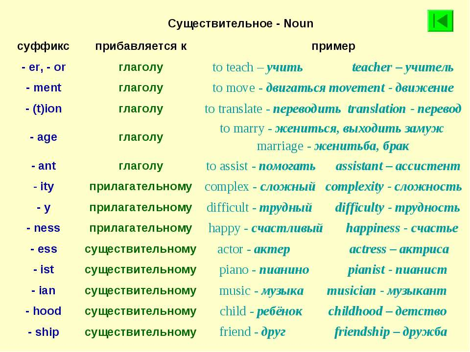 Noun ist. Словообразование глаголов в английском. Суффиксы словообразования в английском языке таблица. Суффиксы прилагательных в английском языке таблица. Как образуются слова в английском языке.