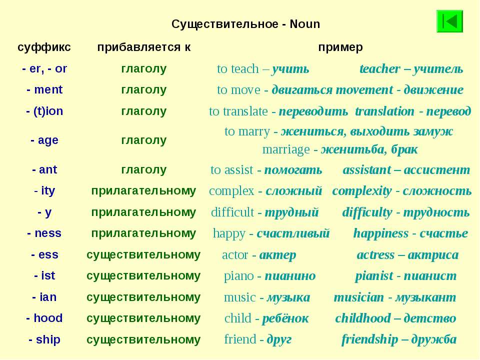 Speak 3 формы. Словообразование глаголов в английском. Словообразовательные суффиксы в английском. Суффиксы прилагательных в английском языке таблица. Как в английском языке образуются существительные таблица.