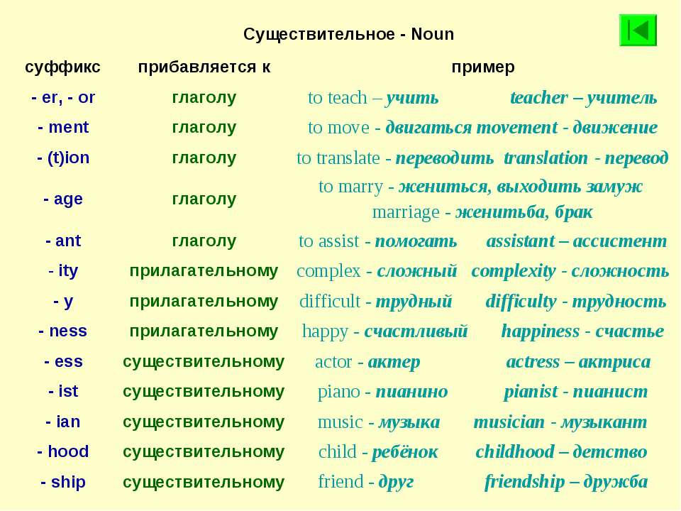 Видимый суффикс. Словообразование глаголов в английском. Словообразовательные суффиксы в английском. Суффиксы прилагательных в английском языке таблица. Как в английском языке образуются существительные таблица.