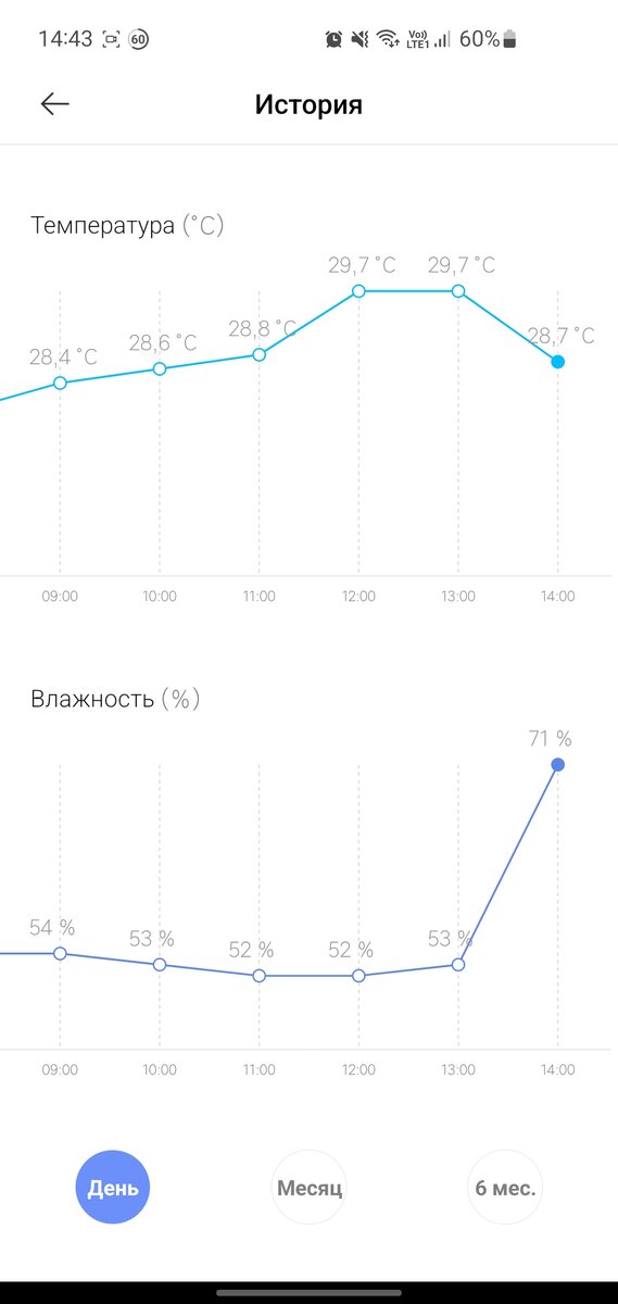 Подробный график изменения температур