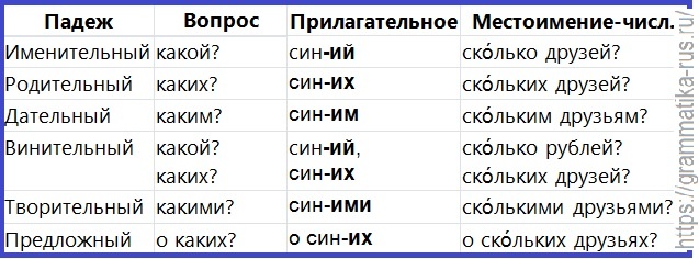 Склонение местоимения сколько