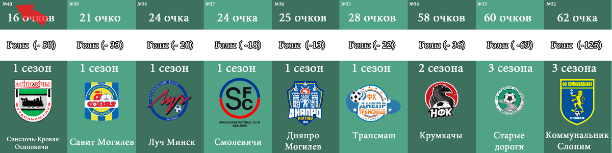 Места с 40 - 32 (по убыванию)