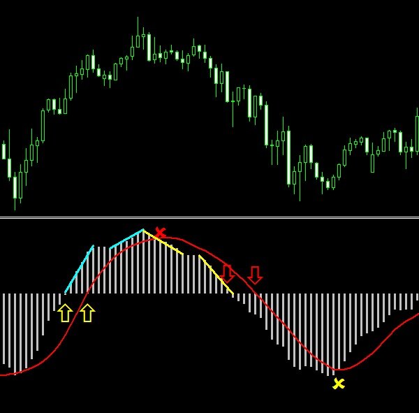 Рисунок 1. Настроить индикатор MACD надо так, чтобы некоторые из обозначенных сигналов точно соответствовали рынку. 