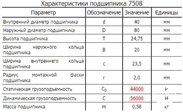 (рис. №1) Характеристики подшипника 7508