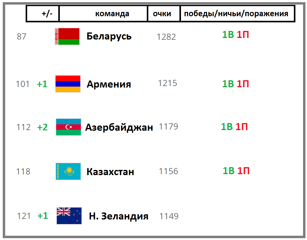 Рейтинг сборных