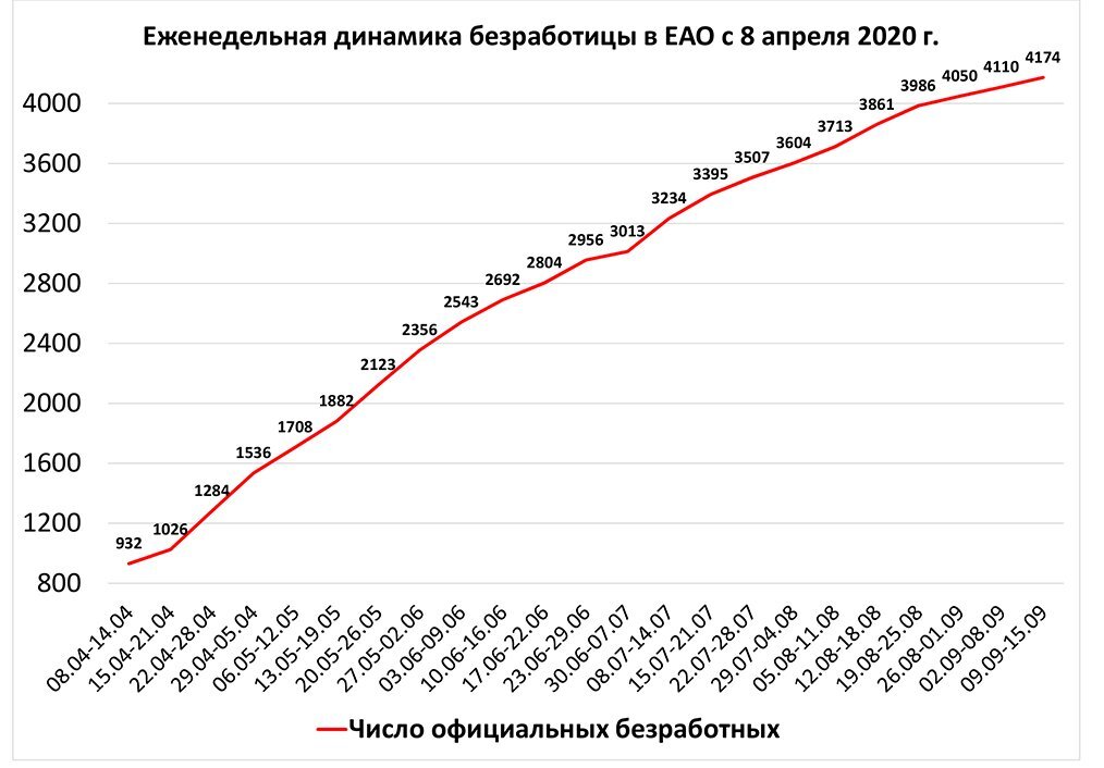 Каждый 20-й житель ЕАО ищет работу