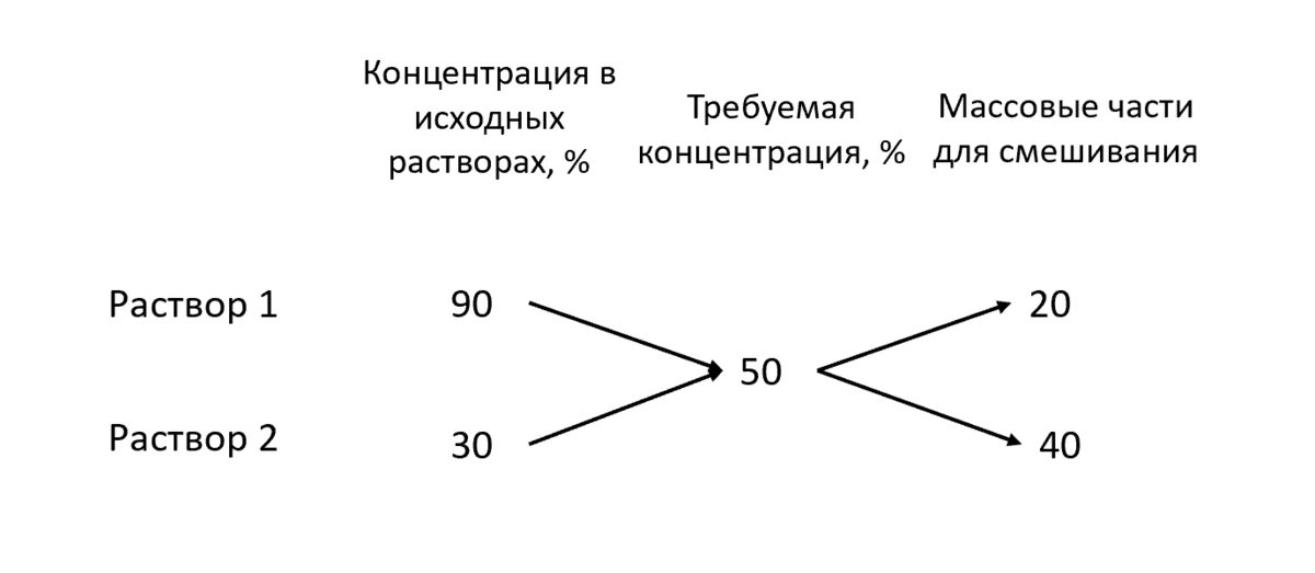 Правило креста