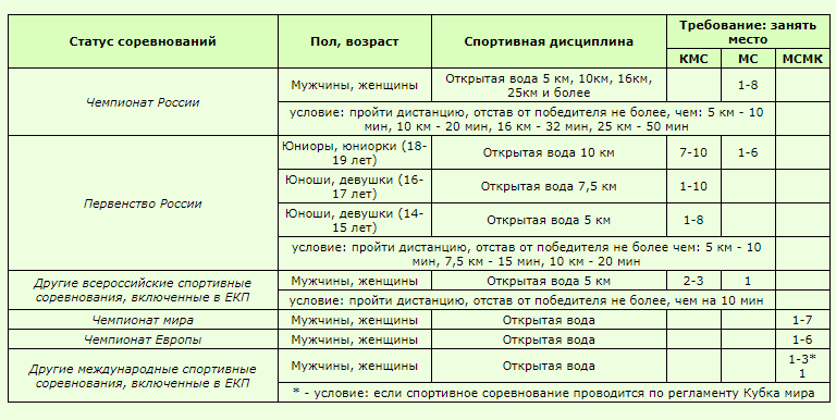 Таблица разрядов по плаванию на 2025 год Нормативы по плаванию в бассейне и по плаванию на открытой воде 2020 - полные та