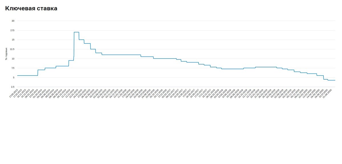 Так выглядит график изменения ключевой ставки с тех пор, как в России её приравняли к ставке рефинансирования. Сейчас эти показатели не разделяют. 