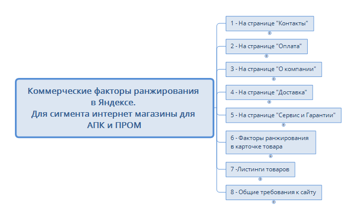 Коммерческие факторы. Коммерческие факторы ранжирования. Коммерческие факторы ранжирования Яндекс. Факторы ранжирования интернет магазин. Коммерческие факторы карточки товара.