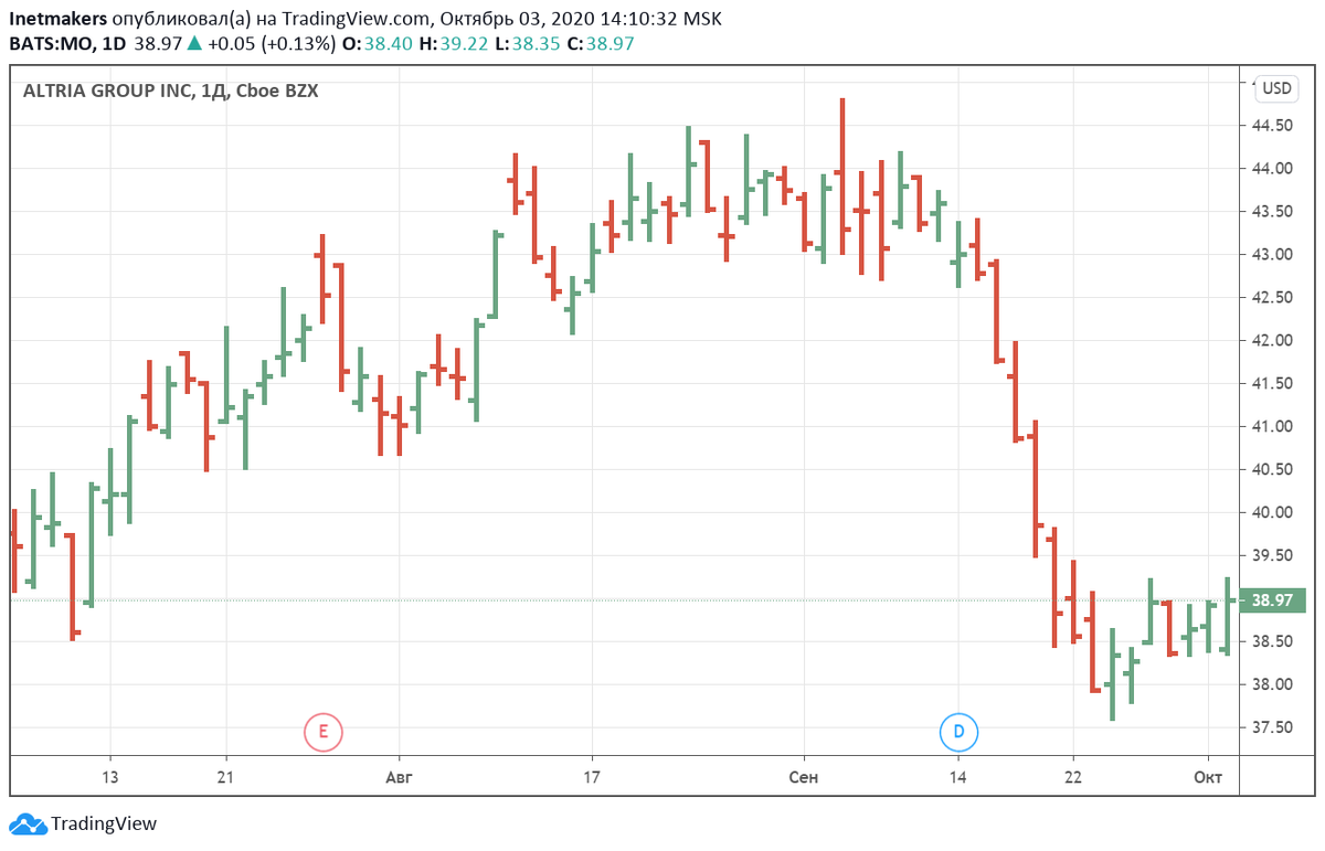 График акций Altria Group, Inc. (NYSE: MO) 