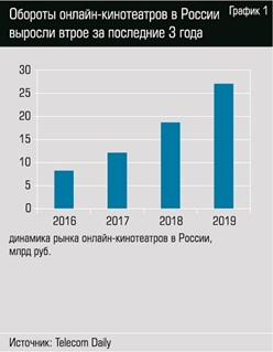 График 1. (динамика ранка онлайн-кинотеатров в России до пандемии)