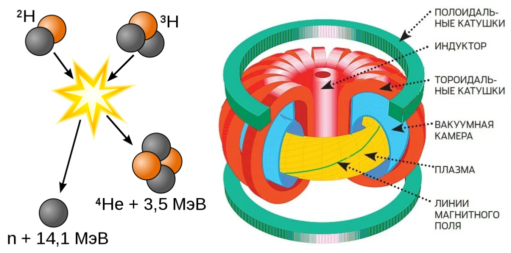 Термоядерная энергия. Термоядерная реакция токамак. Управляемый термоядерный Синтез схема. Схема реакции термоядерного синтеза. Управляемый термоядерный Синтез реактор.