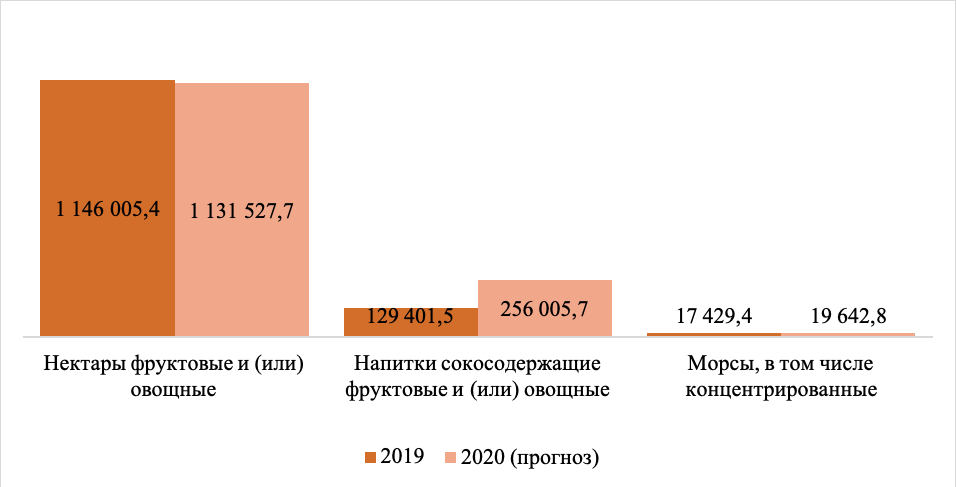 Объем производства 2020. Росстат производство сока статистика. Рынок сокосодержащих напитков в России. Объемы производства красителей в 2021. Объем производства соков России 2020 условных банок.