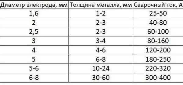 Сварка тонкого металла электродом: ошибки, советы, оборудование