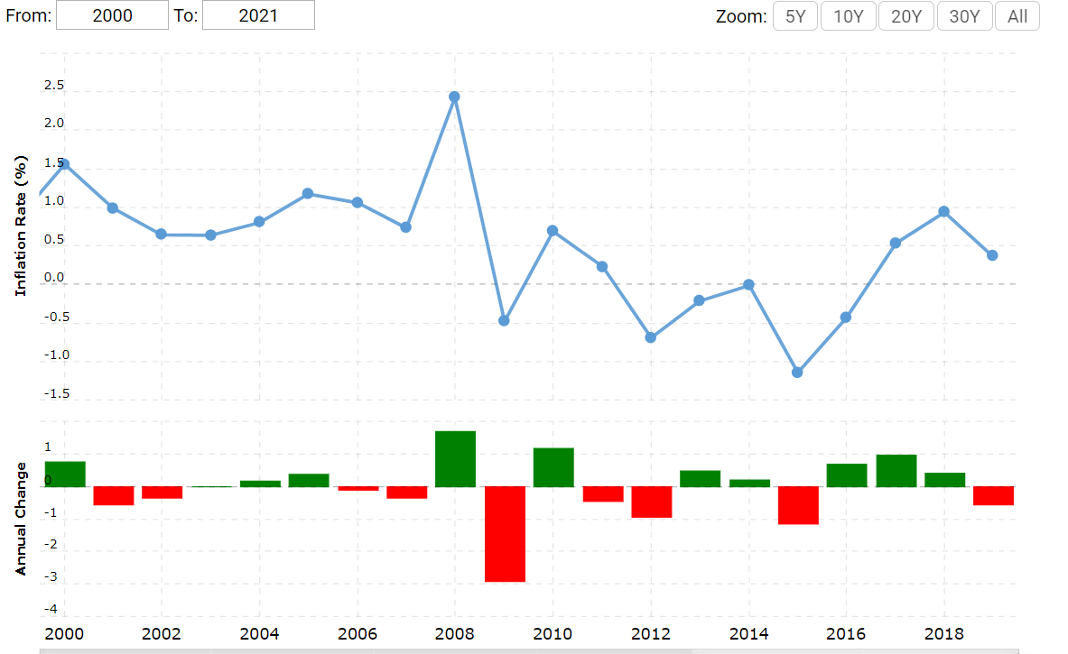 График инфляции в Швейцарии (2000-2021)
