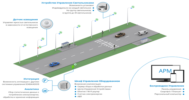 Интеллектуальные системы управления уличного освещения.
