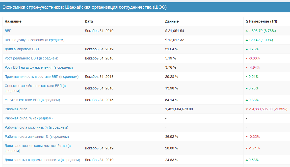 Экономика стран ШОС растет даже в пандемию. Фото- www.economicdata.r