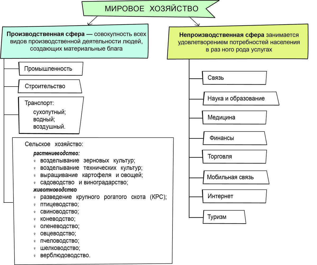 Структура мирового хозяйства