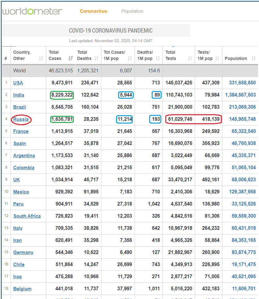 Источник: https://www.worldometers.info/coronavirus/