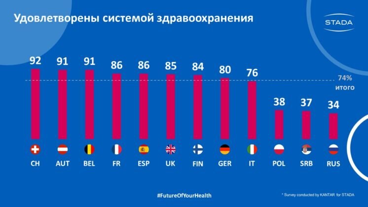 Рейтинг систем здравоохранения Европы