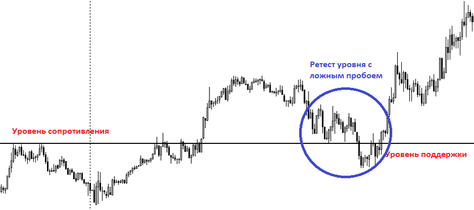 пробой уровня и ретест с ложным пробоем.