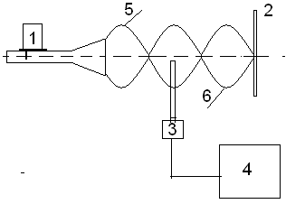 Рис.1.  Схема работы с подвижным зеркалом: 1 –СВЧ генератор, 2 – подвижное зеркало, 3 – зонд-детектор, 4 – осциллограф, 5 – падающая волна, 6 – отражённая волна