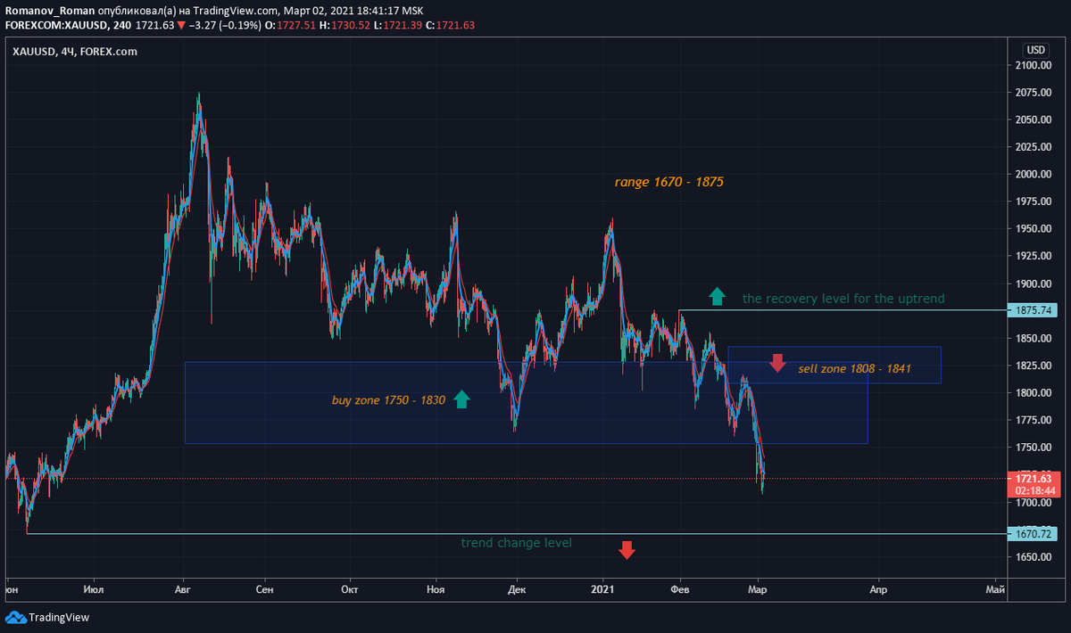 xauusd