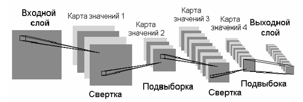 Сверточные нейронные сети