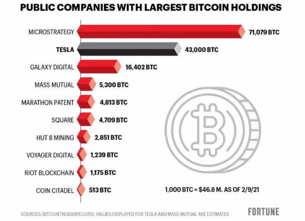 Баланс биткойна у крупных компаний.