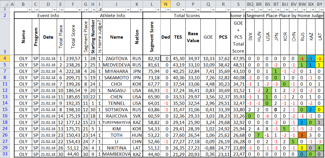 Таблица №3: "OG18SP_ДомашниеФигуристки_СравнениеМест"