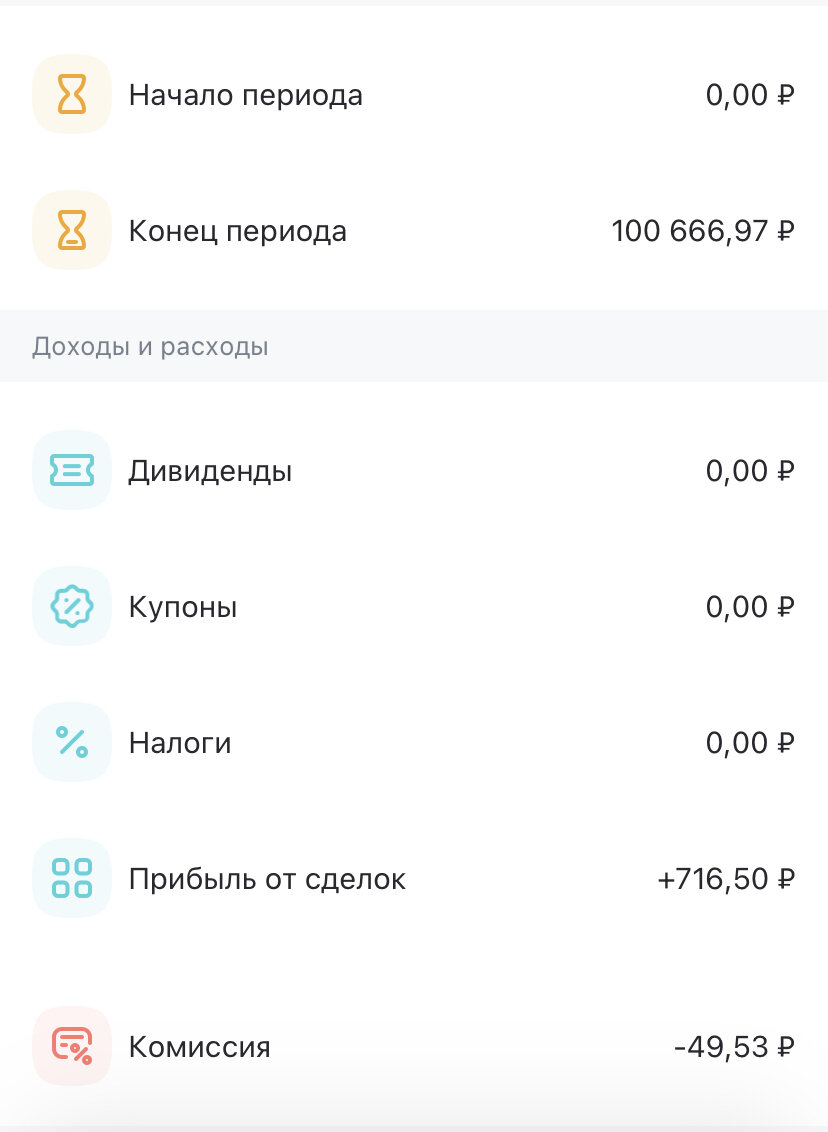 Прибыль 716.50 руб, итоговая сумма портфеля 100 666,97 руб.