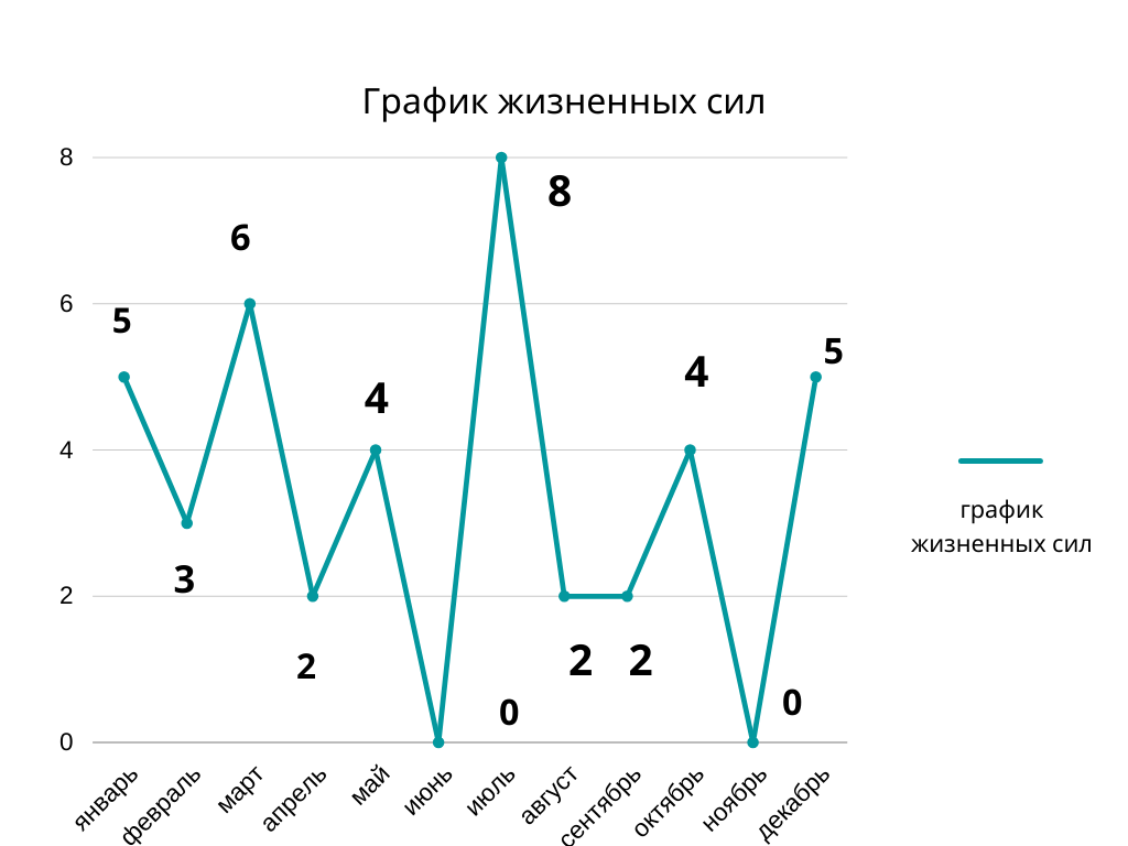 Пример графика жизненных сил