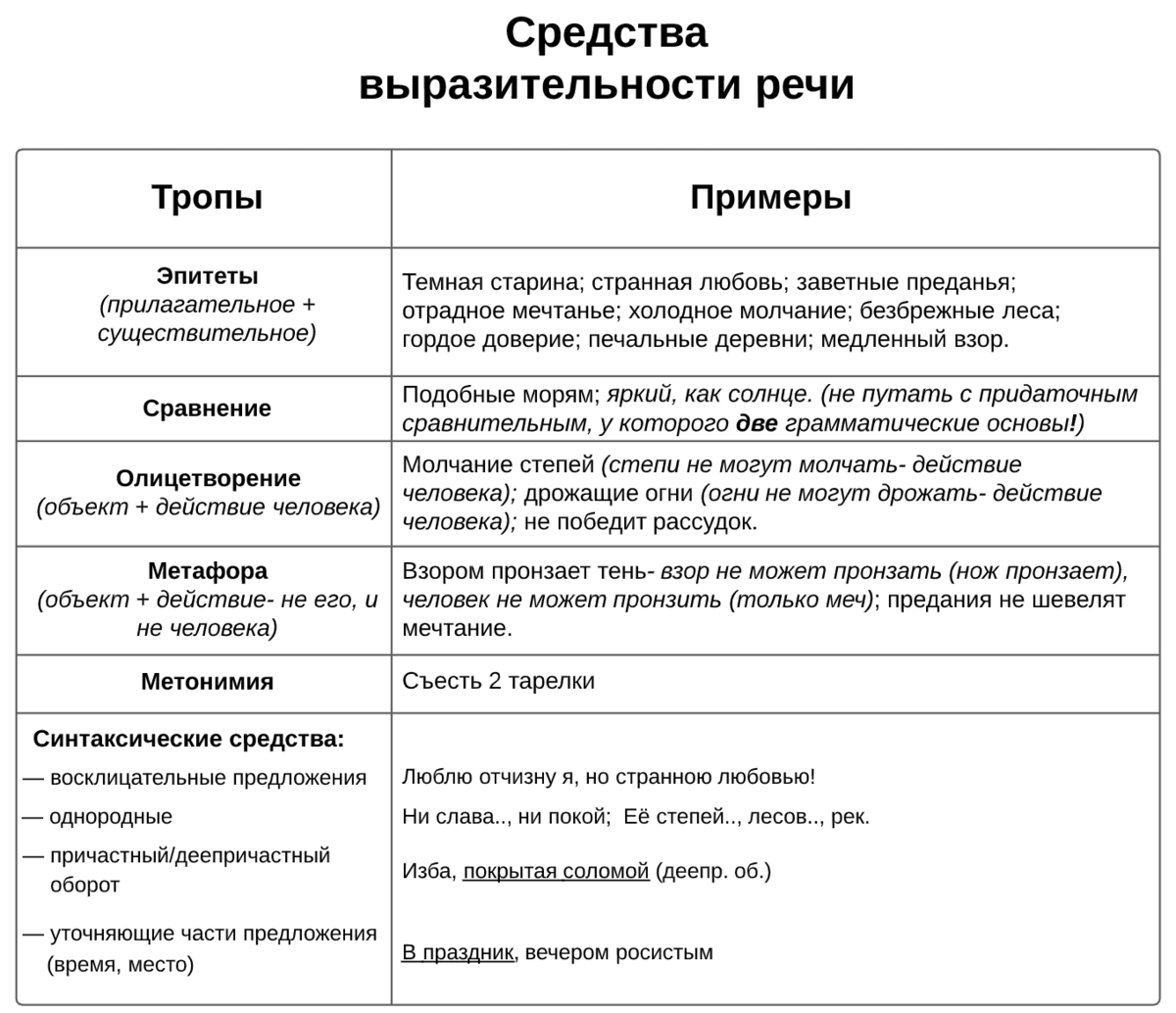 Средства выразительности речи, русский язык, ОГЭ, задание №7 | ШКОЛЬНЫЕ  ЛАЙФХАКИ | Дзен