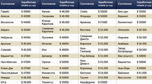 Зарплата водителей в год по штатам: