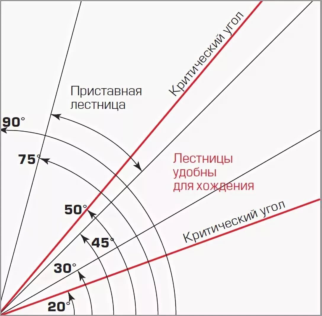 Угол наклона. Угол наклона лестницы на второй этаж. Оптимальный угол подъема лестницы. Удобный уклон лестницы. Угол наклона лестницы более 75 градусов.