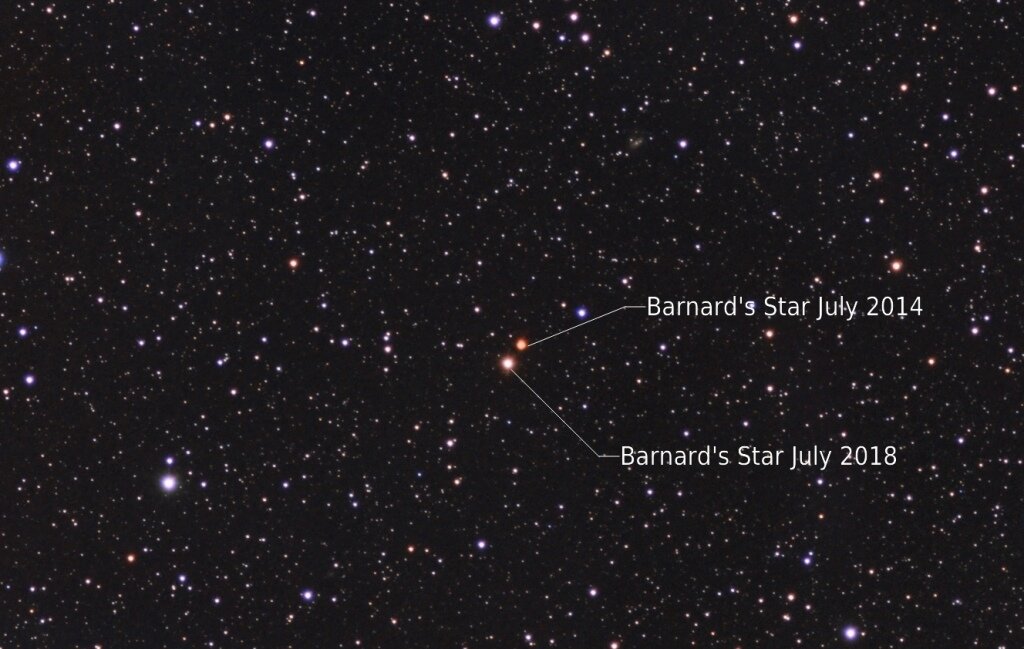 Вглядываясь в ночное небо на протяжении многих лет мы видим примерно один и тот же рисунок созвездий. Так получается потому, что звезды достаточно далеки и их скорость движения по небесной сфере невелика для того, чтоб заметить ее глазом. Но вот хороший контрпример - звезда Барнарда. Это вторая по близости к нам звёздная система после трёх звёзд системы альфа Центавра. За один год летящая звезда смещается на 10,3 угловых секунд по небесной сфере, что очень даже немало. Однако эта звезда - тусклый красный карлик с массой 14% от солнечной и светимостью в видимом диапазоне в 2,5 тыс раз меньше в сравнении с нашей звездой и наблюдать ее невооруженным глазом не получится.