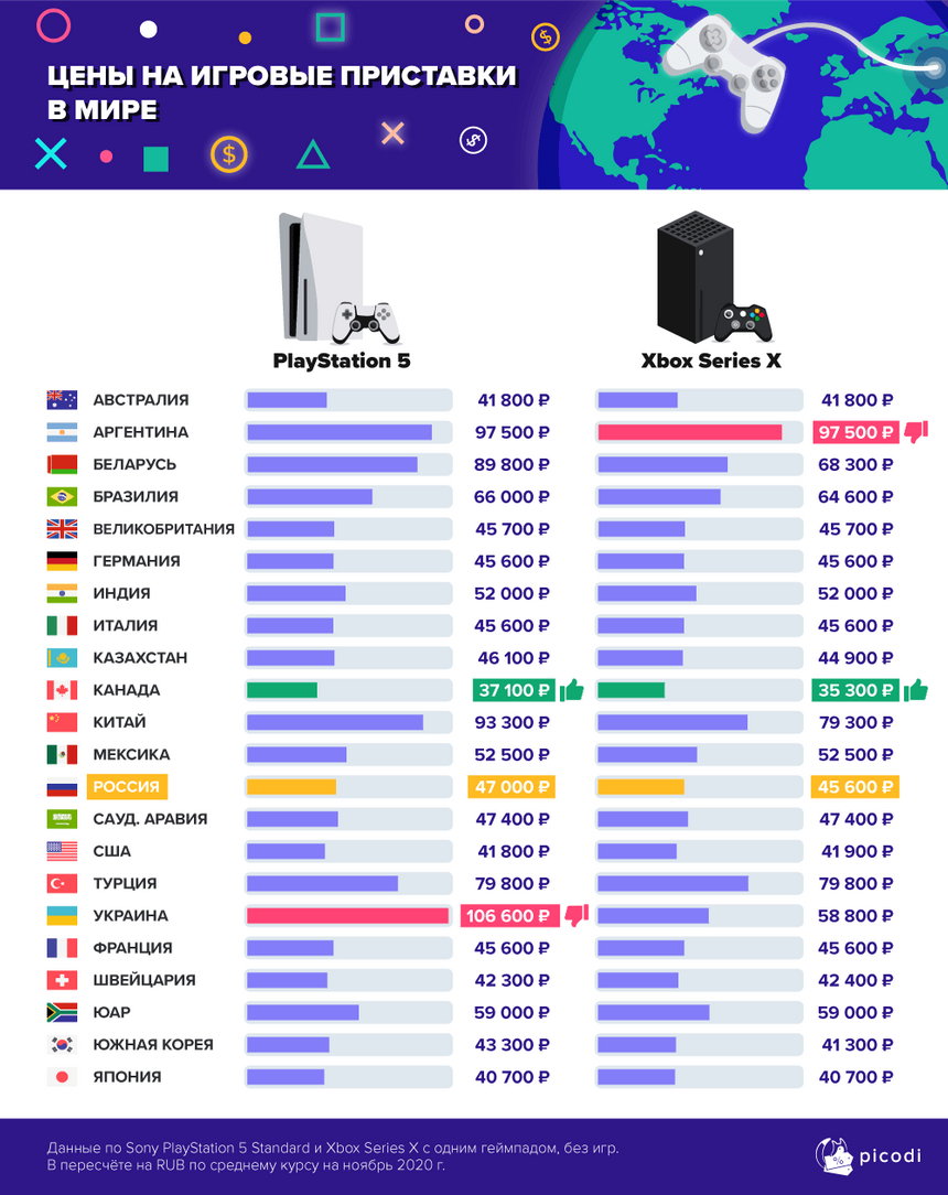 Страны с самой дешевой. Популярность игровых приставок. Популярность консолей по миру. Самые популярные консоли в мире. Рейтинг игровых приставок.