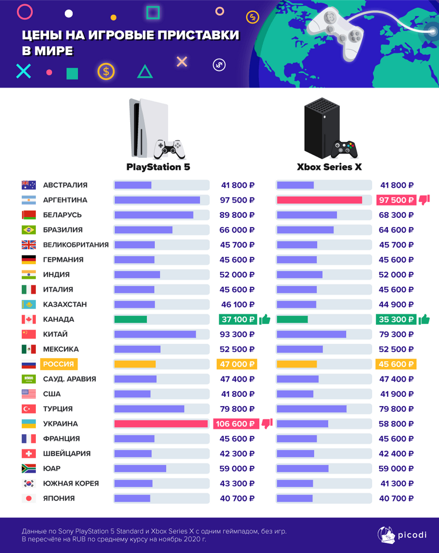 В каких странах самые дешевые игры. Популярность игровых приставок. Самые популярные консоли в мире. Рейтинг игровых приставок. Продажи консолей.