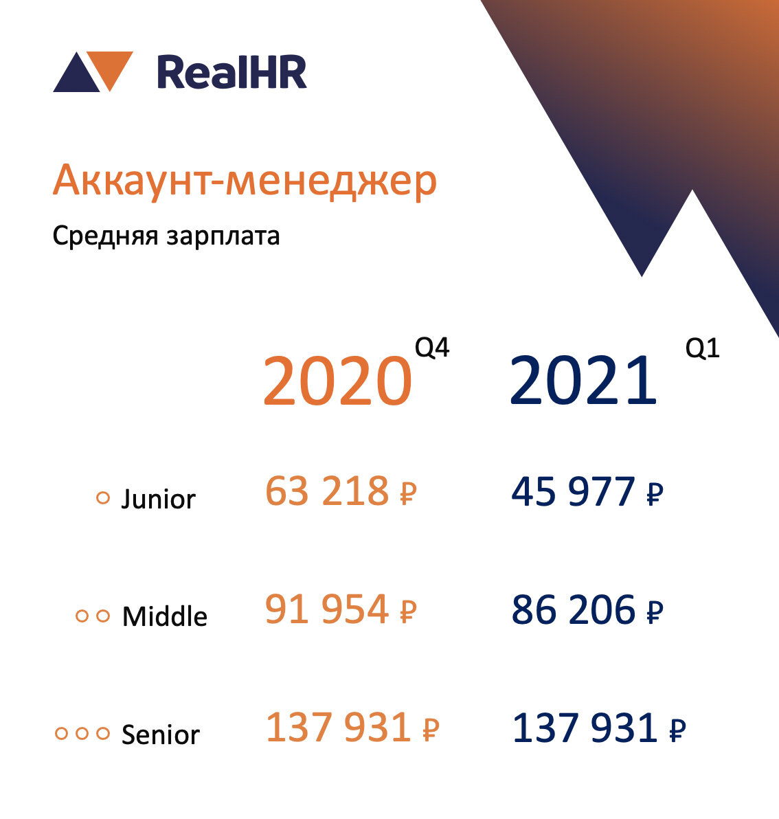 Все суммы на инфографиках указаны гросс. Все данные приведены для Москвы
