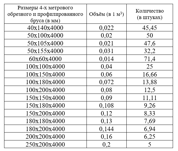 Сколько кубов в брусе 50х50 6 метров. Объем бруса. Таблица кубов бруса. Кубатурник пиломатериала. Сколько штук бруса в Кубе.