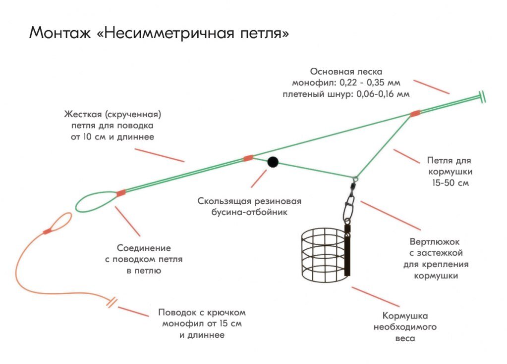 Фидерный монтаж на 2 крючка - советы и техника рыбалки