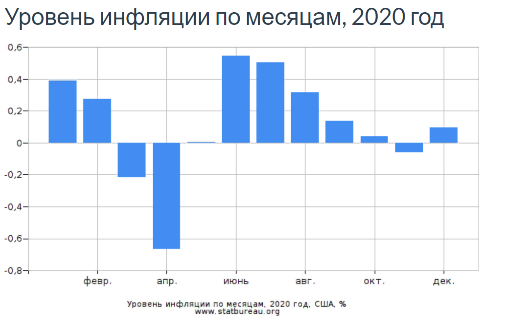 Инфляция в 2020 году. Источник https://www.statbureau.org/ru/united-states/inflation-charts-monthly-month-to-month