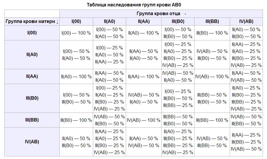 Если у отца ребенка 1 группа. Смешение групп крови таблица и резус-фактор. Таблица групп крови родителей и детей с резусами. Группы крови таблица наследования с резусом фактором. Группа крови таблица родители и дети по резусу.